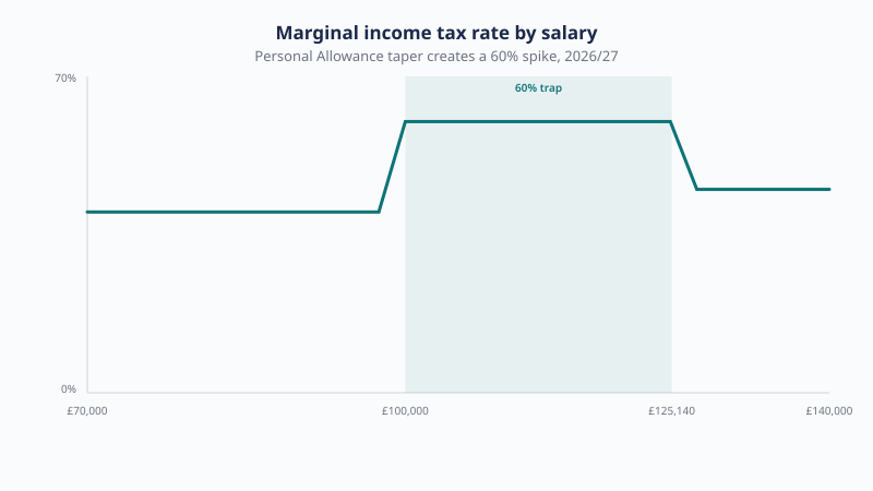 Effective marginal income tax rate by salary in 2026/27, spiking to 60 percent between £100,000 and £125,140 as the Personal Allowance tapers away.