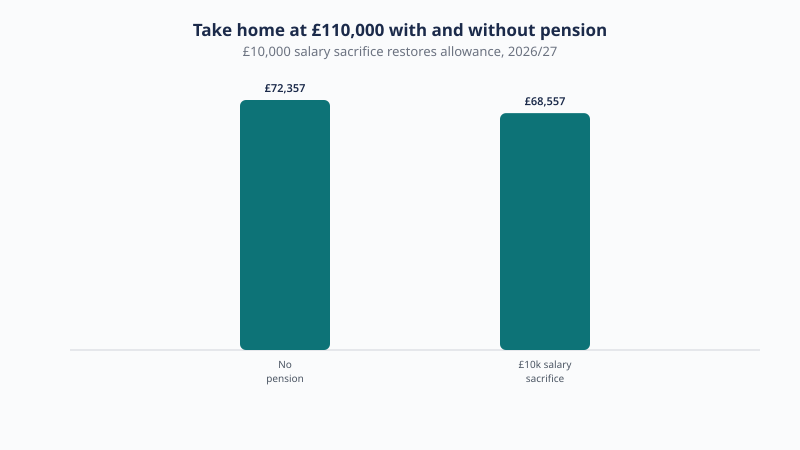 Take-home pay on a £110,000 salary with and without a £10,000 pension contribution that restores adjusted net income to £100,000 in 2026/27.