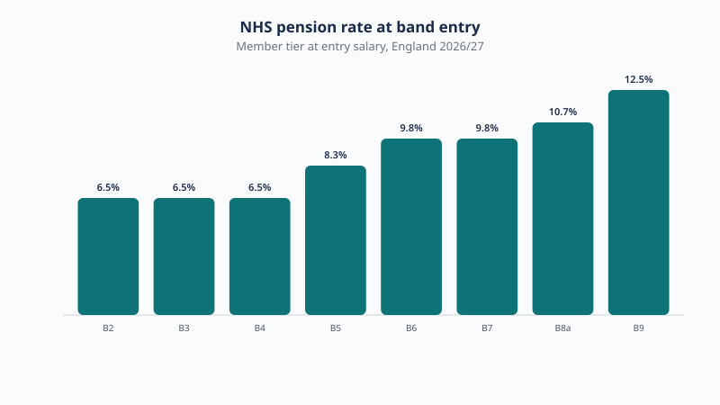 Illustrative NHS pension member rate at each Agenda for Change band entry salary in England 2026/27: Band 2 at 6.5%, Band 5 at 8.3%, Band 6 at 9.8%, Band 7 at 9.8%, and Band 9 entry at 10.7%.