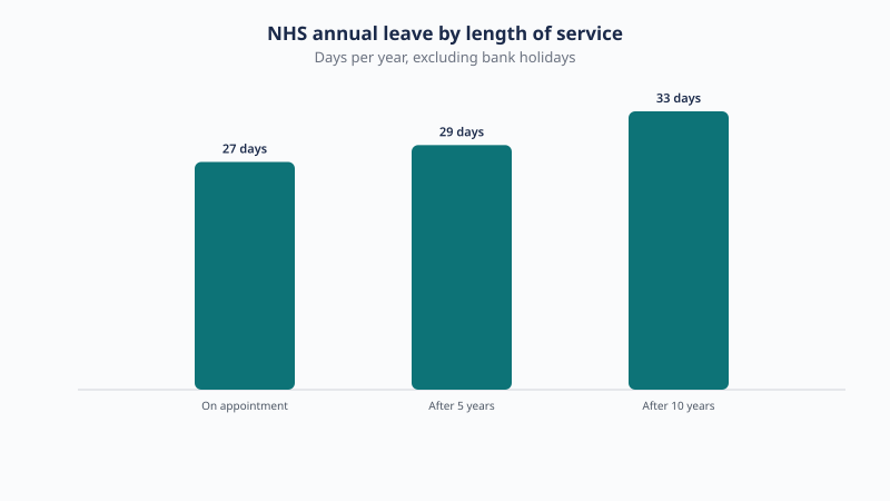 NHS annual leave by length of service: 27 days on appointment, 29 days after 5 years, and 33 days after 10 years, excluding bank holidays.