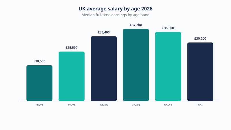 Median UK salary by age band in 2026, rising from about £18,500 at ages 18 to 21 to about £37,200 at ages 40 to 49.