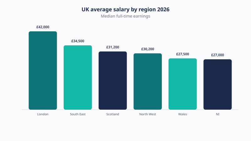 Median full-time UK salary by region in 2026, from about £27,000 in Northern Ireland to about £42,000 in London.