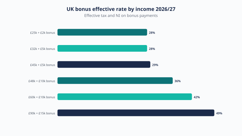 Effective tax and NI rate on a bonus at different UK income levels in 2026/27, rising from about 28% on a £25,000 salary to about 49% at £90,000.