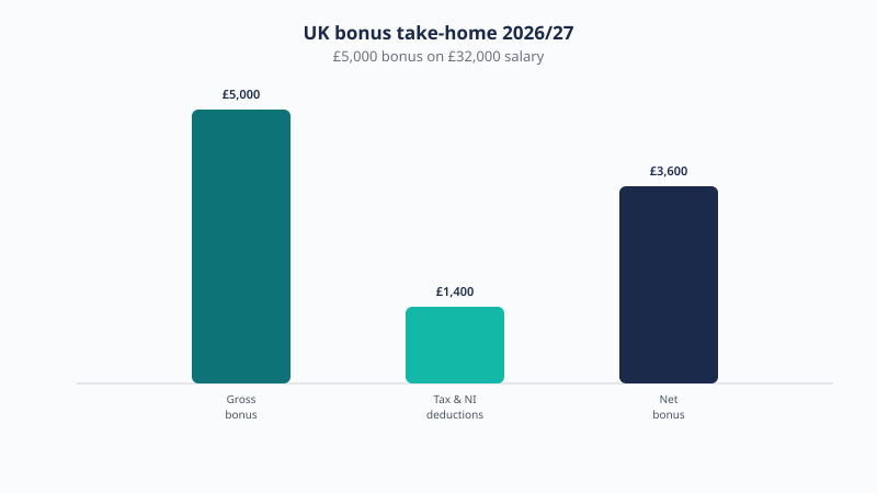 How much of a £5,000 bonus you keep on a £32,000 salary in 2026/27: about £3,600 net after £600 tax and £240 National Insurance.
