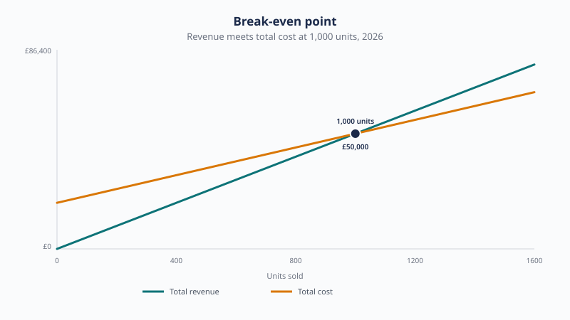 Total revenue and total cost lines cross at 1,000 units and £50,000 of sales, the break-even point for a business with £20,000 fixed costs and £20 contribution per unit.
