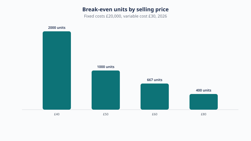 Raising the selling price cuts the break-even point from 2,000 units at £40 to 1,000 at £50, 667 at £60 and 400 at £80, with £20,000 fixed costs and £30 variable cost.