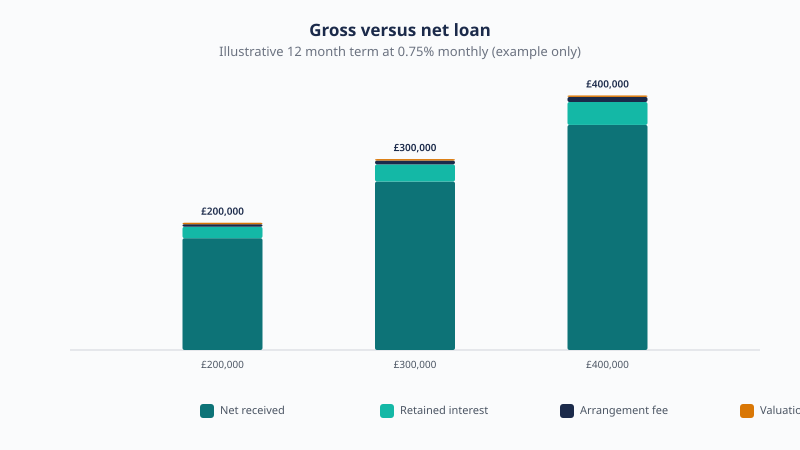 Illustrative gross versus net bridging loan on a 12 month term at 0.75% monthly: £175,700 net from £200,000 gross, £264,700 net from £300,000, and £353,700 net from £400,000 after retained interest and indicative fees.