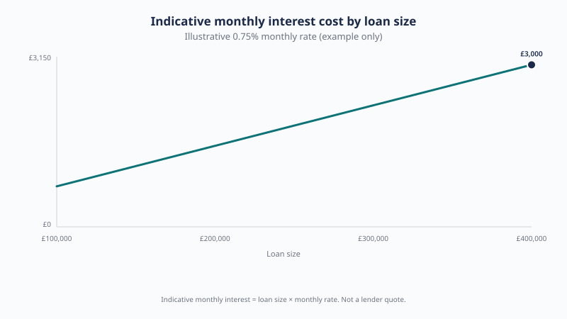 Illustrative monthly interest cost at a typical 0.75% monthly rate: £750 on £100,000, £1,125 on £150,000, £1,500 on £200,000, rising to £3,000 on £400,000.