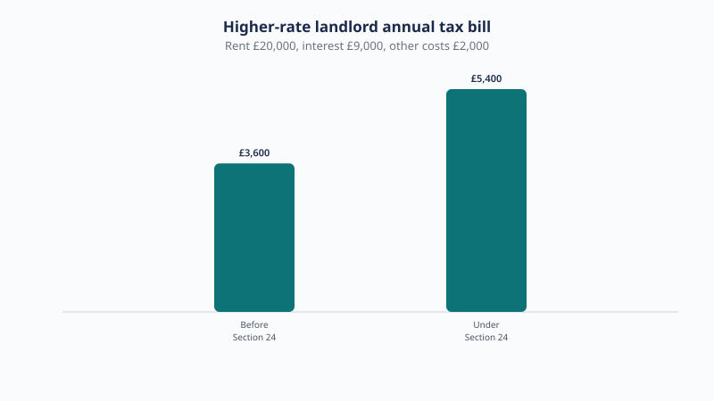 Section 24 raises a higher-rate landlord's tax bill from £3,600 to £5,400 a year on £20,000 rent with £9,000 mortgage interest and £2,000 other costs, an extra £1,800.
