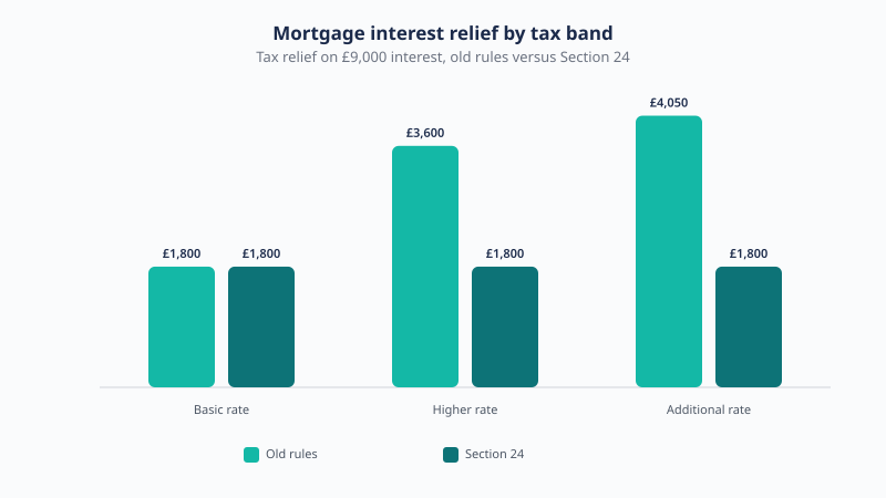 Section 24 cut mortgage interest relief for higher earners: on £9,000 of interest a basic-rate landlord still gets £1,800, but a higher-rate landlord drops from £3,600 to £1,800 and an additional-rate landlord from £4,050 to £1,800.