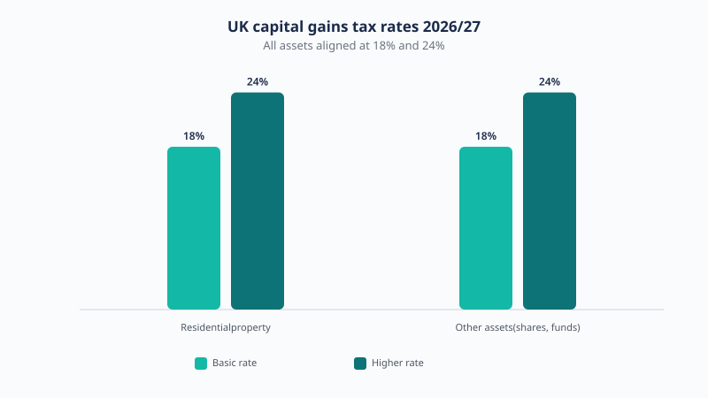 UK capital gains tax rates for 2026/27: 18% basic rate and 24% higher rate on residential property, shares and other assets, after the £3,000 annual exempt amount.