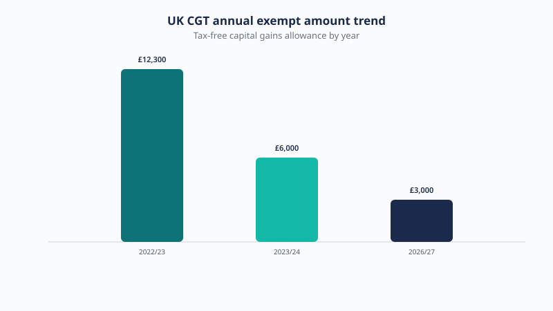 UK CGT annual exempt amount falling from £12,300 in 2022/23 to £6,000 in 2023/24 and £3,000 in 2026/27.