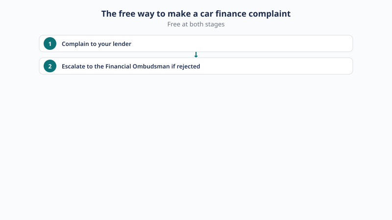 The free way to make a car finance complaint: step 1 complain to your lender, step 2 escalate to the Financial Ombudsman Service if rejected, free at both stages.