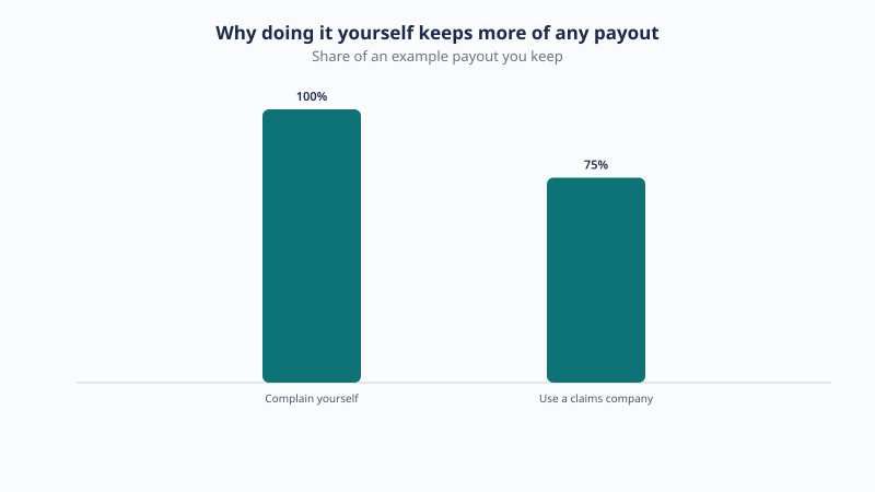 Illustrative share of an example payout you keep: 100% if you complain yourself, 75% if you use a claims company, reflecting fees often around a quarter or more.