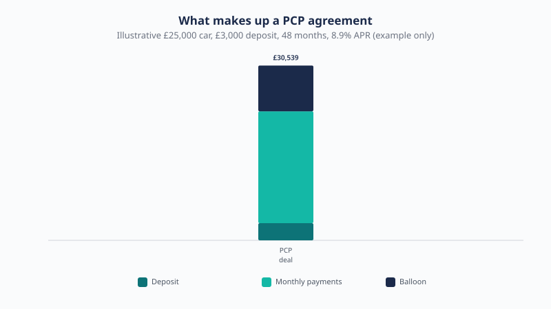 Illustrative PCP on a £25,000 car: £3,000 deposit, £19,539 in monthly payments, and £8,000 balloon, £30,539 total payable if you keep the car.