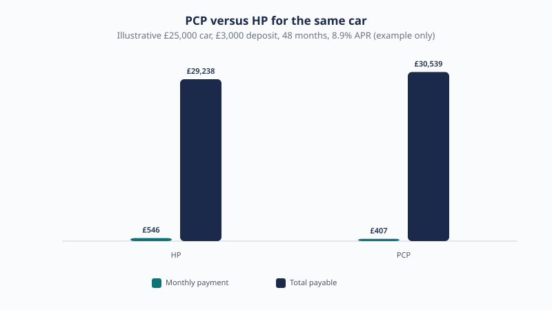 Illustrative £25,000 car at 8.9% APR over 48 months with £3,000 deposit: HP £546.43 a month and £29,238 total payable, PCP with £8,000 balloon £407.06 a month and £30,539 total if you buy the car.