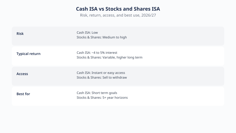 Cash ISA versus Stocks and Shares ISA: Cash ISA has low risk and instant access for short term goals; Stocks and Shares ISA has higher potential returns with short term volatility for longer horizons.