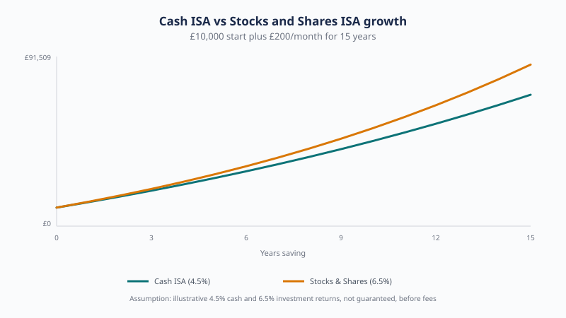 With £10,000 starting balance and £200 a month for 15 years, illustrative Cash ISA growth at 4.5% reaches about £70,898 while Stocks and Shares ISA growth at 6.5% reaches about £87,151, before fees.