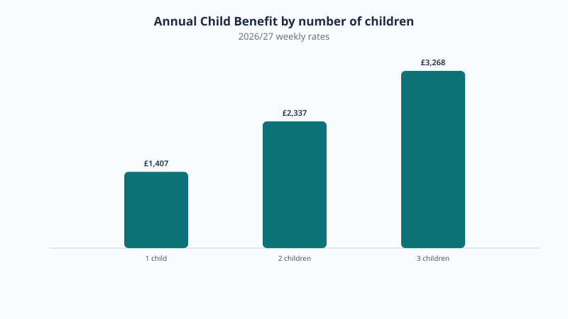 Annual Child Benefit in 2026/27: about £1,407 for one child, £2,337 for two children, and £3,268 for three children at the current weekly rates.