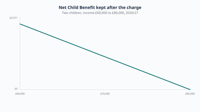 Net Child Benefit kept as adjusted net income rises from £60,000 to £80,000 for two children in 2026/27, falling to zero at the upper threshold.