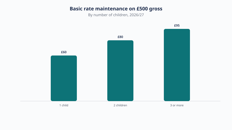On £500 gross a week, basic rate child maintenance is £60 for one child, £80 for two and £95 for three or more.