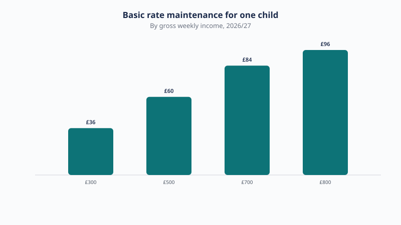 Basic rate maintenance for one child rises from £36 a week on £300 gross income to £60 at £500, £84 at £700 and £96 at £800.