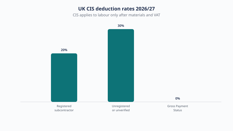 CIS deduction rates for 2026/27: 20% for registered subcontractors, 30% for unregistered, and 0% with Gross Payment Status.