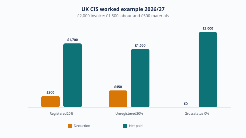 CIS on a £2,000 invoice with £1,500 labour and £500 materials: a registered subcontractor has £300 deducted and is paid £1,700, an unregistered one £450 and £1,550, and gross status nothing and £2,000.