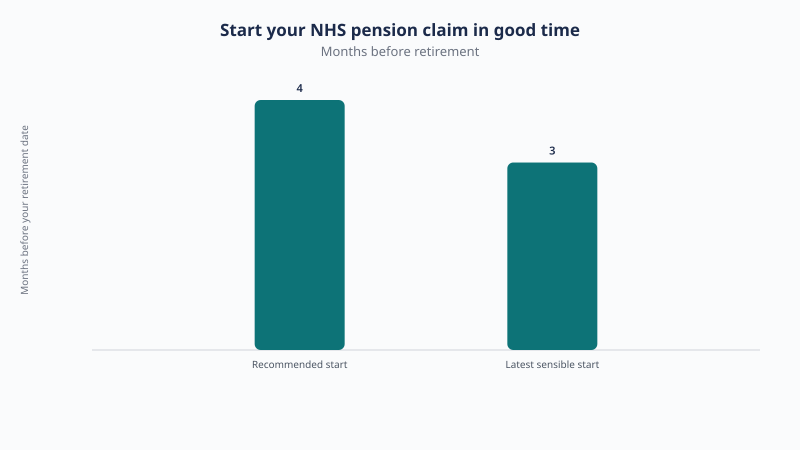 Start your NHS pension claim in good time: recommended start four months before your retirement date, latest sensible start three months before, because the claim is processed by your employer and then the NHS Business Services Authority.