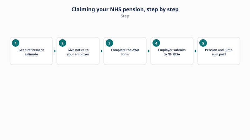 Claiming your NHS pension step by step: get a retirement estimate, give notice to your employer, complete the AW8 form, employer submits to NHSBSA, pension and lump sum paid.