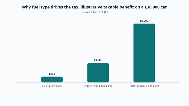 Why fuel type drives the tax, illustrative taxable benefit on a £30,000 car: electric low band £900, plug-in hybrid mid band £3,000, petrol or diesel high band £9,000.