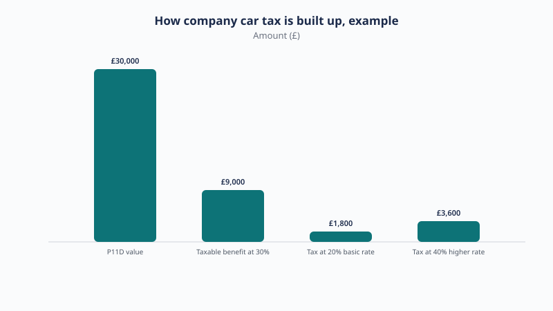How company car tax is built up, example: P11D value £30,000, taxable benefit at 30 percent £9,000, tax at 20 percent basic rate £1,800, tax at 40 percent higher rate £3,600.