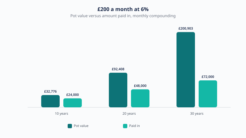 Saving £200 a month at 6% compounded monthly grows to £32,776 after 10 years, £92,408 after 20 and £200,903 after 30, far above the £72,000 paid in.