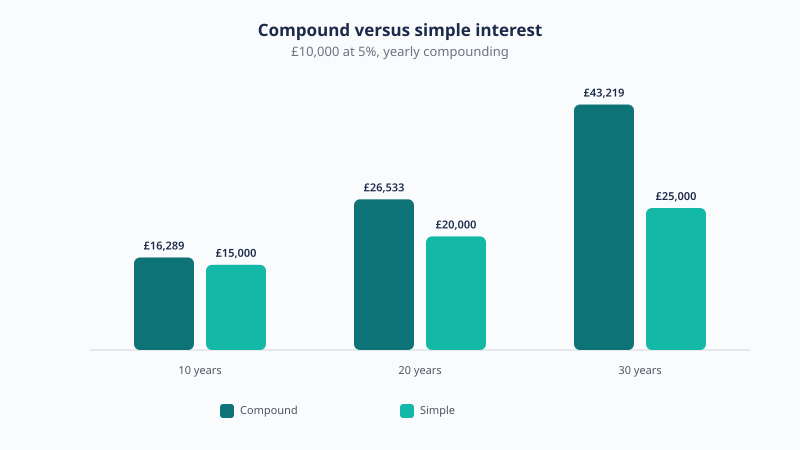£10,000 at 5% grows to £43,219 over 30 years with compound interest, against £25,000 with simple interest, a £18,219 gap that widens with time.