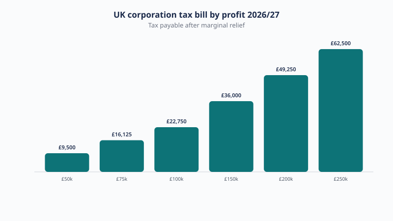UK corporation tax bill by profit for 2026/27: £9,500 on £50,000, £22,750 on £100,000 and £62,500 on £250,000, after marginal relief.