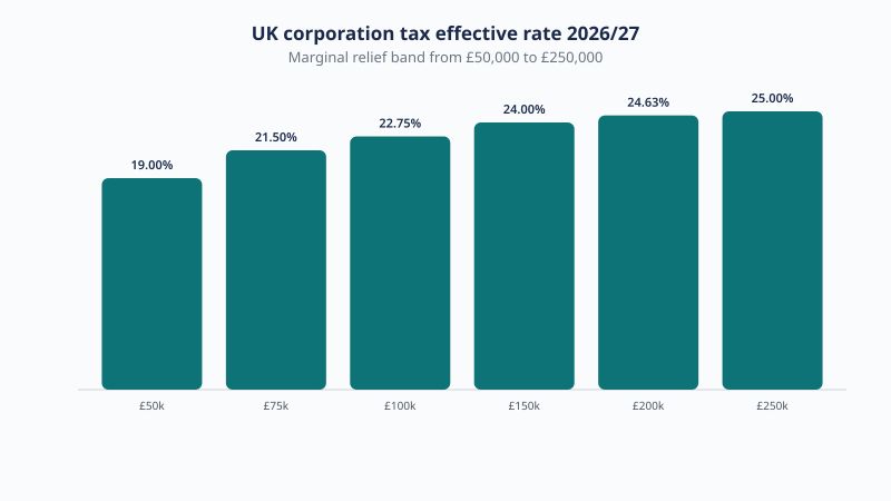 UK corporation tax effective rate by profit for 2026/27, rising from 19% at £50,000 of profit to 25% at £250,000 through the marginal relief band.