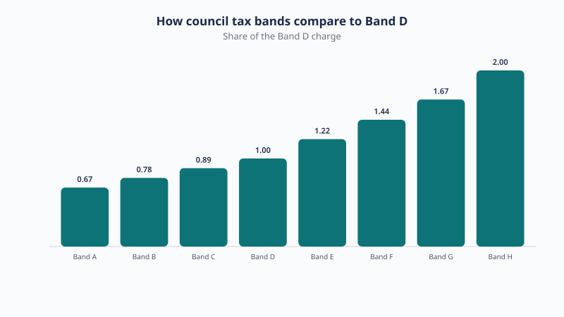 How council tax bands compare to Band D: Band A 0.67, Band B 0.78, Band C 0.89, Band D 1.00, Band E 1.22, Band F 1.44, Band G 1.67, Band H 2.00 share of the Band D charge.
