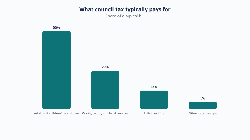 Illustrative split of what council tax typically pays for: adult and children's social care 55 percent, waste roads and local services 27 percent, police and fire 13 percent, other local charges 5 percent.