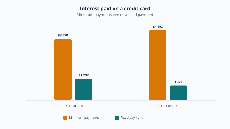 Minimum payments cost £3,670 in interest on a £2,000 balance at 26% and £4,192 on a £3,000 balance at 19%, against £1,297 and £879 with a fixed payment.