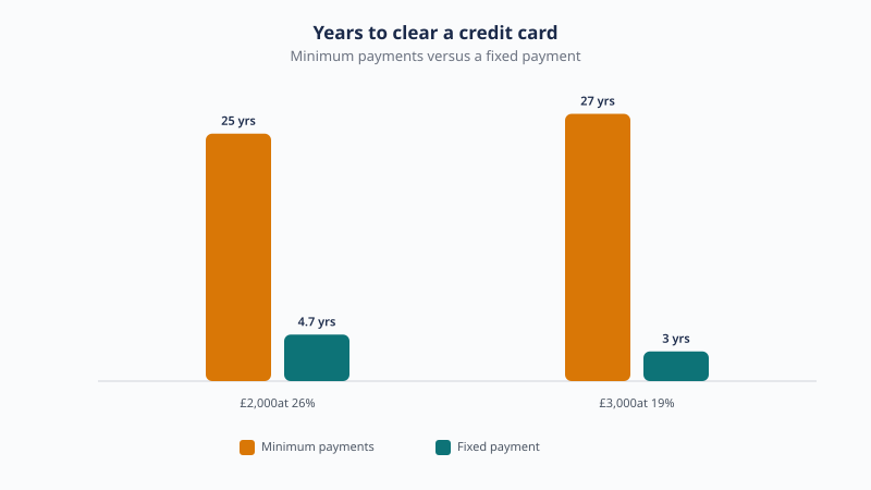 Paying only the minimum takes 25 years on a £2,000 balance at 26% and 27 years on a £3,000 balance at 19%, against under 5 years and 3 years with a fixed payment.