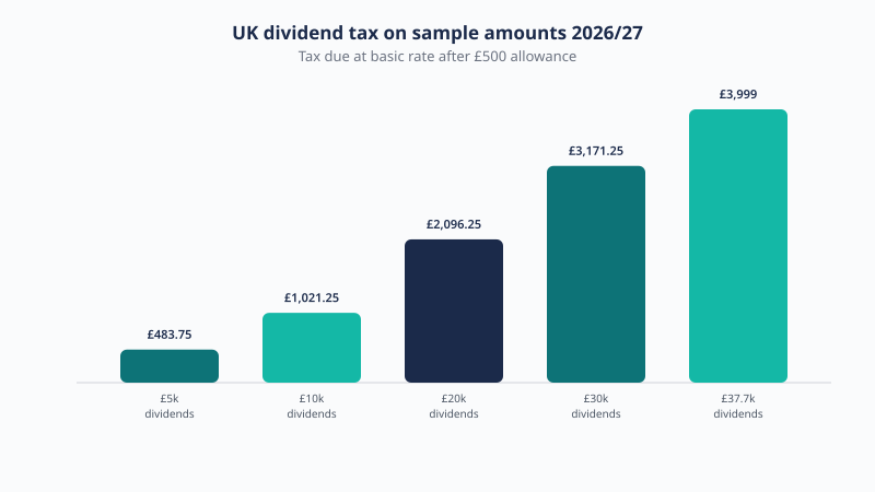 UK dividend tax for a basic-rate taxpayer in 2026/27 at 10.75%, from £483.75 on £5,000 of dividends to £3,171.25 on £30,000, after the £500 allowance.
