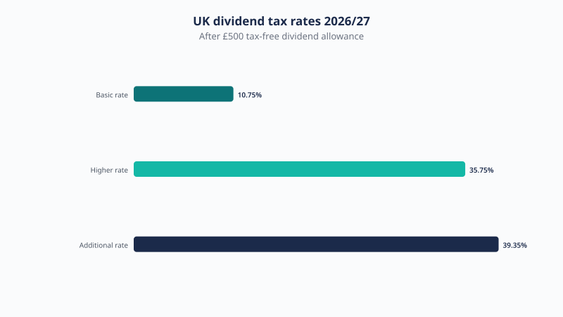UK dividend tax rates for 2026/27: 10.75% basic rate, 35.75% higher rate and 39.35% additional rate, with a £500 tax-free dividend allowance.