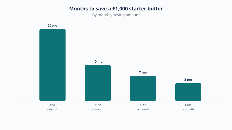 A £1,000 starter buffer takes 20 months at £50 a month, 10 months at £100, 7 months at £150 and 5 months at £200.