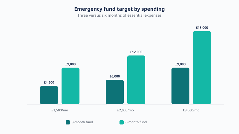 Emergency fund target rises with spending: at £1,500 a month essentials it is £4,500 to £9,000, at £2,000 it is £6,000 to £12,000, and at £3,000 it is £9,000 to £18,000.
