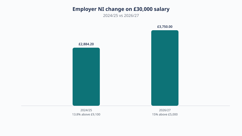 Employer National Insurance on a £30,000 salary rose from £2,884.20 in 2024/25 to £3,750.00 in 2026/27 after the rate rose to 15% and the threshold fell to £5,000.