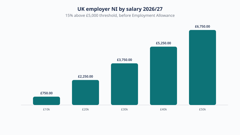 Employer National Insurance by salary for 2026/27 at 15% above the £5,000 threshold: £750 on £10,000, £3,750 on £30,000 and £6,750 on £50,000, before the Employment Allowance.
