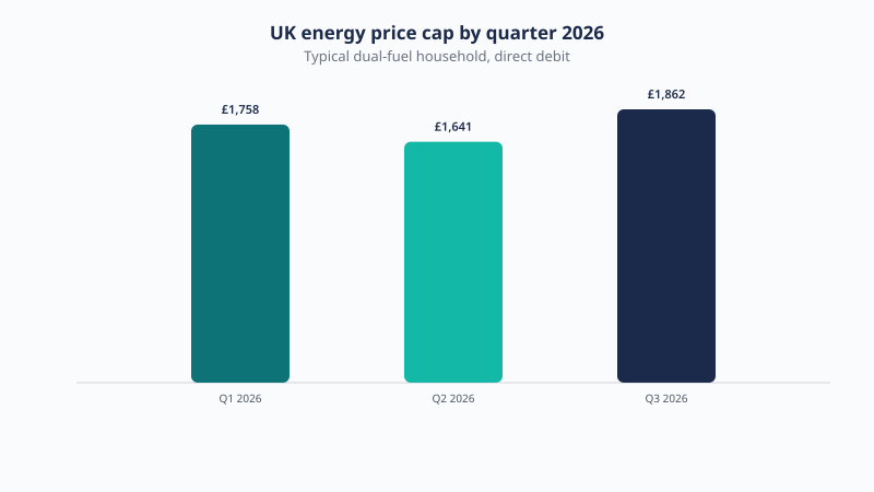 Chart of the Ofgem energy price cap for a typical UK dual fuel household, £1,758 in early 2026, falling to £1,641 from April, then £1,862 from July 2026.