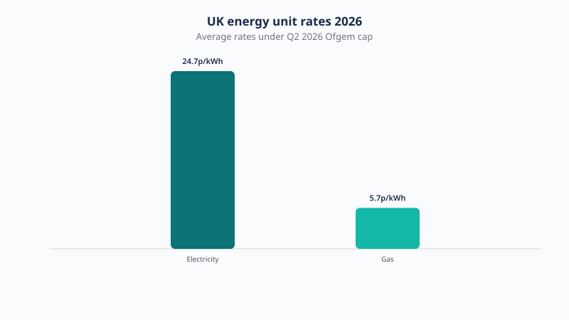 Average UK energy unit rates under the April to June 2026 price cap: electricity 24.7 pence per kWh and gas 5.7 pence per kWh.