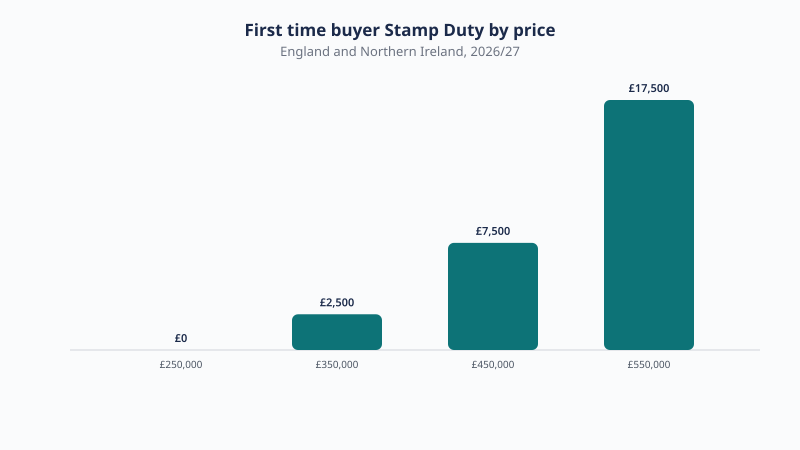 First time buyer Stamp Duty in England and Northern Ireland for 2026/27: £0 at £250,000, £2,500 at £350,000, £7,500 at £450,000 and £17,500 at £550,000 with no relief above £500,000.