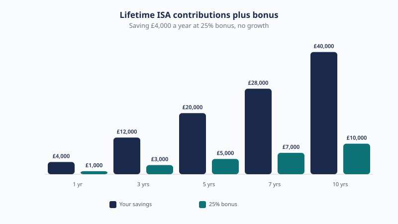 Lifetime ISA balance saving £4,000 a year with a 25% bonus: £5,000 after 1 year, £15,000 after 3 years, £25,000 after 5 years and £50,000 after 10 years, contributions plus bonus only.